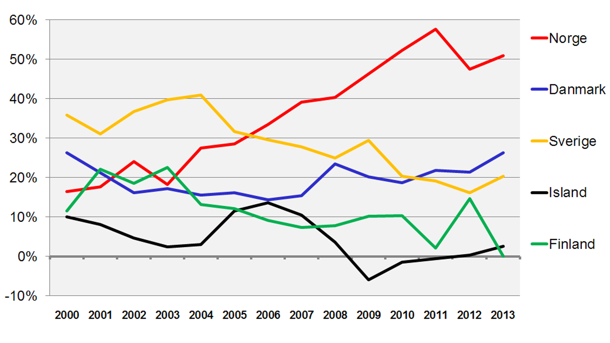 NORSK BOOM: Figuren viser andelen av brutto innvandring av EU8+2 til de nordiske landene 2000–2013. Norsk vekst i antallet jobber medførte at Norge økte sin andel betraktelig i løpet av perioden. Kilde: Nordic Statistics