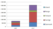 Antall innvandrere og etterkommere (Norge og Danmark) og utenlandsfødte (Finland, Island og Sverige) i de nordiske landene i årene 1990 og 2014