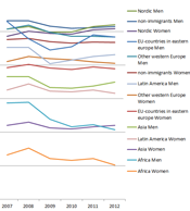 Yrkesdeltakelse i Norge etter fødeland (region), 2007–2012.