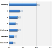 FIGUR: Tillitsvalgtes svar på påstanden «Det vil bli færre fast ansatte på min arbeidsplass»