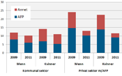 Andel som gikk ut av arbeidsstyrken ved 62 år i 2009 og 2011. AFP-uttak og andre ytelser/ordninger. Etter kjønn. Prosent.