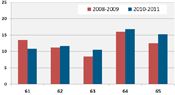 Andel ansatte i kommunal sektor som gikk ut av arbeidsstyrken i 2009 og 2011. Etter alder. Prosent.