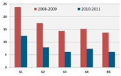 Andel ansatte i privat sektor som gikk ut av arbeidsstyrken i 2009 og 2011. Etter alder.