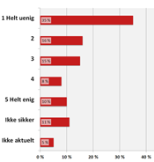 OVERTID-ENDRINGENE vil ikke ha noen virkninger på min arbeidsplass.»