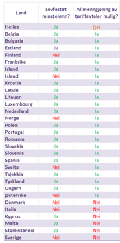 TABELL: Oversikt over hvilke EU-/EØS-land som har lovpålagt minstelønn og/eller innført allmenngjøring av tariffavtaler som verktøy. Klikk på bildet for også å se en oversikt over omfang av allmenngjøring, fagorganisering og tariffavtaledekning. (åpnes i denne fanen)