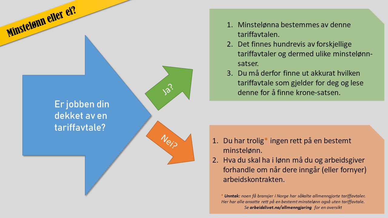 NEDRE GRENSE: Minstelønn er det absolutt laveste beløpet en arbeidsgiver kan betale en ansatt per arbeidstime. I Norge kalles dette gjerne tarifflønn, siden vi ikke har noen offisiell minstelønn bestemt ved lov.