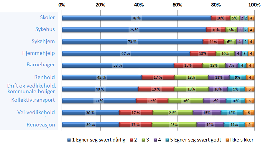 TILLITSVALGTES MENINGER: Slik svarte Tillitsvalgpanelet våren 2015 på spørsmål om hvilke tjenesteområder de mener egner seg for konkurranseutsetting. (For bedre bildekvalitet, se boks noe lenger ned i artikkelen.)