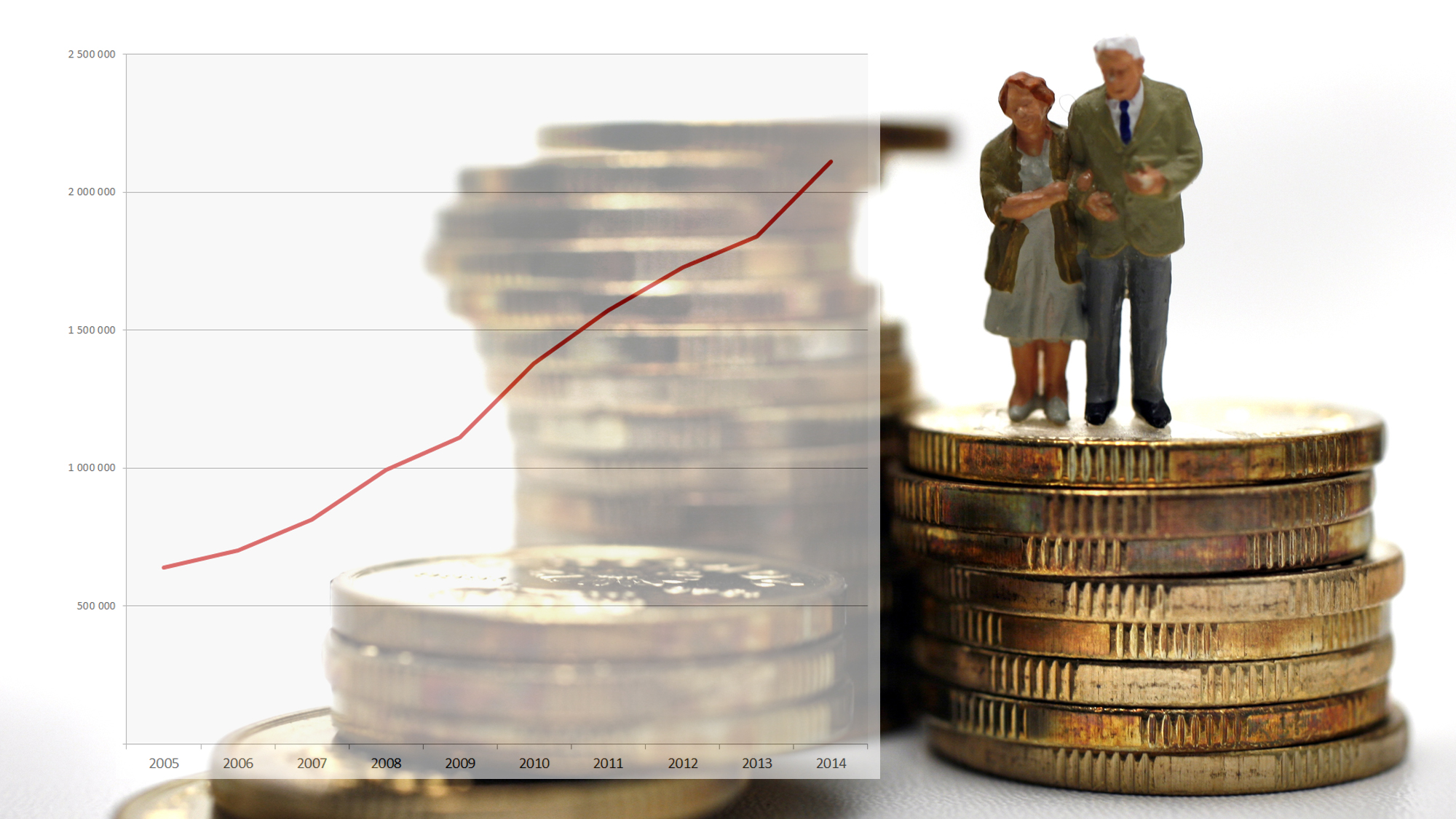 TREDOBLET ANTALL: Antallet fripoliser har vært i kraftig vekst siden 2005. Grafen viser antallet aktive fripoliser fra 2005 til og med 2014. Spranget har gått fra 640 000 til 2,1 millioner. Disse fripolisene representerer verdier for totalt 218 milliarder. Kilde: Finans Norge; statistikk.