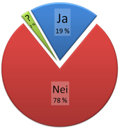 Har du i rollen som tillitsvalgt i løpet av de siste 12 månedene blitt utsatt for ubehagelige opplevelser, i form av plaging eller ubehagelig erting? (N=2089) 