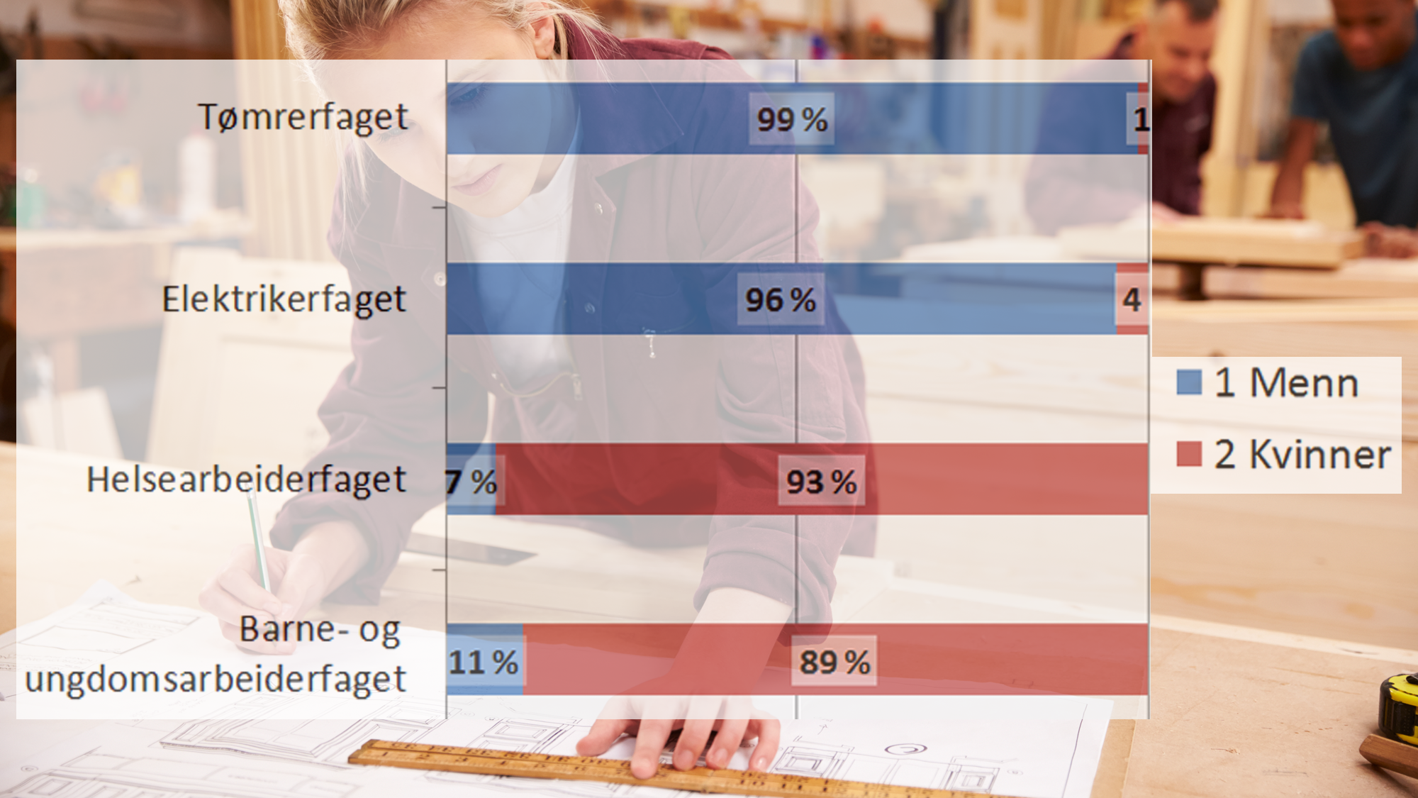 NYE LÆREKONTRAKTER i de fire største yrkesfagene fordelt etter menn (blå) og kvinner (rød).