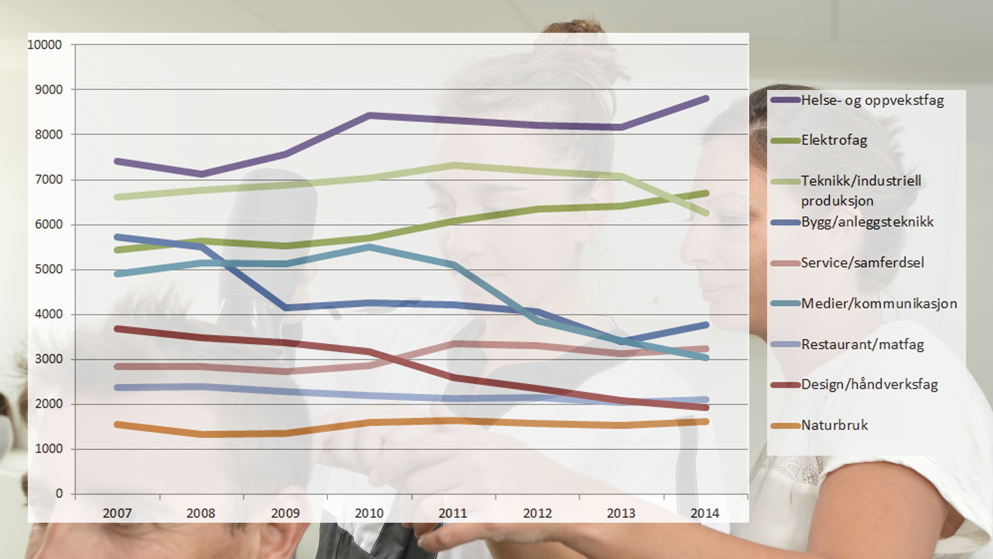 NEST MINST POPULÆRT: Antallet søkere til videregående-linja design og håndverk falt drastisk fra 2007 til 2014. Både service/samferdsel og restaurant/matfag er nå mer populære.