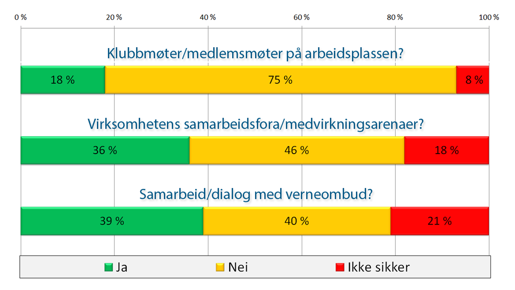 BÆREKRAFTIG ARBEIDSPLASS?`Hvordan er kjennskapen til FNs bærekraftmål blant LO-tillitsvalgte og på deres arbeidsplasser? Fafo-forskerne Kristin Jesnes og Johan Røed Steen skriver i denne artikkelen blant annet om hvorvidt LO-tillitsvalgte har kjennskap til at «miljø- eller klimaspørsmål i løpet av de siste to årene har stått på dagsorden eller vært tema i…»