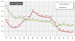 Fullførte yrkesfaglige videregående utdanninger UTEN fagprøve, 1998–2013.