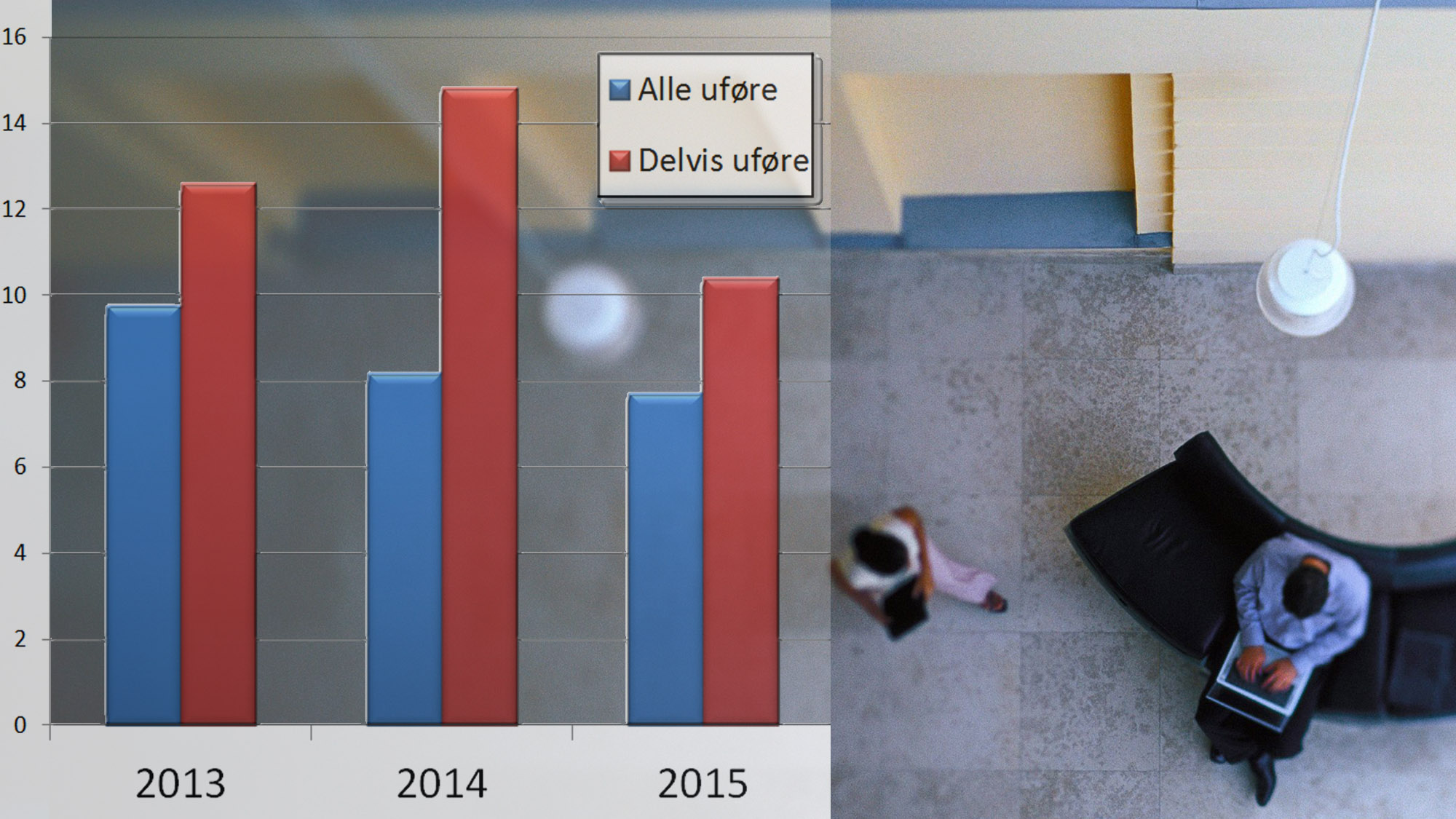 INGEN ØKT JOBBLYST: Figuren viser andelen uføretrygdede som ønsker jobb, over tre år. Reformen som virket fra 1. januar 2015 klarte i løpet av det første halvåret verken å øke den reelle arbeidsdeltakelsen eller de uføres ønsker om å jobbe (mer).