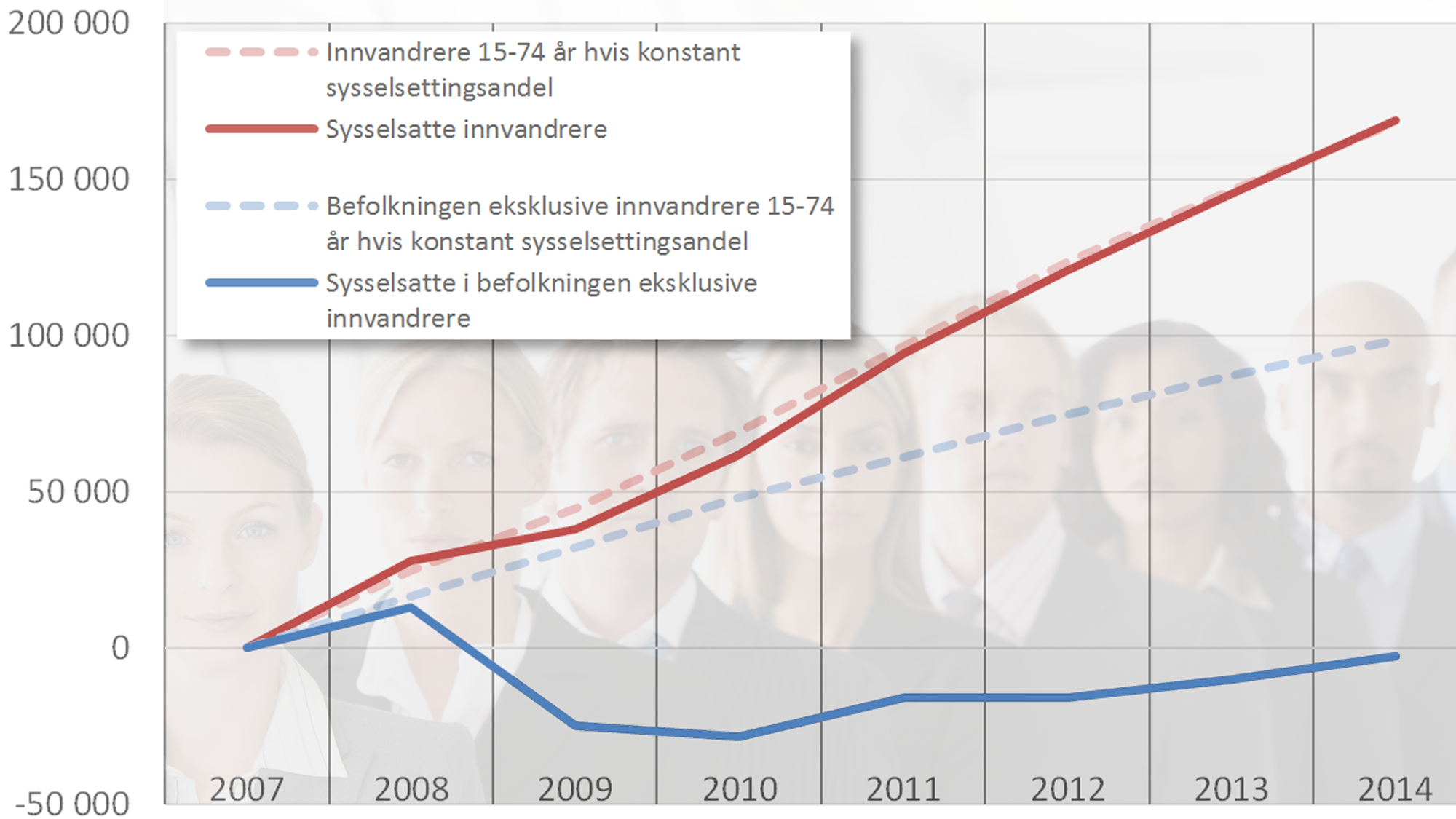 ENORM JOBBVEKST – BLANT INNVANDRERE: Andelen sysselsatte blant innvandrere har holdt seg stabil, selv om gruppen har vokst. Blant norskfødte måtte 100 000 flere vært sysselsatt i 2014 dersom andelen skulle ha vært den samme som i 2007.