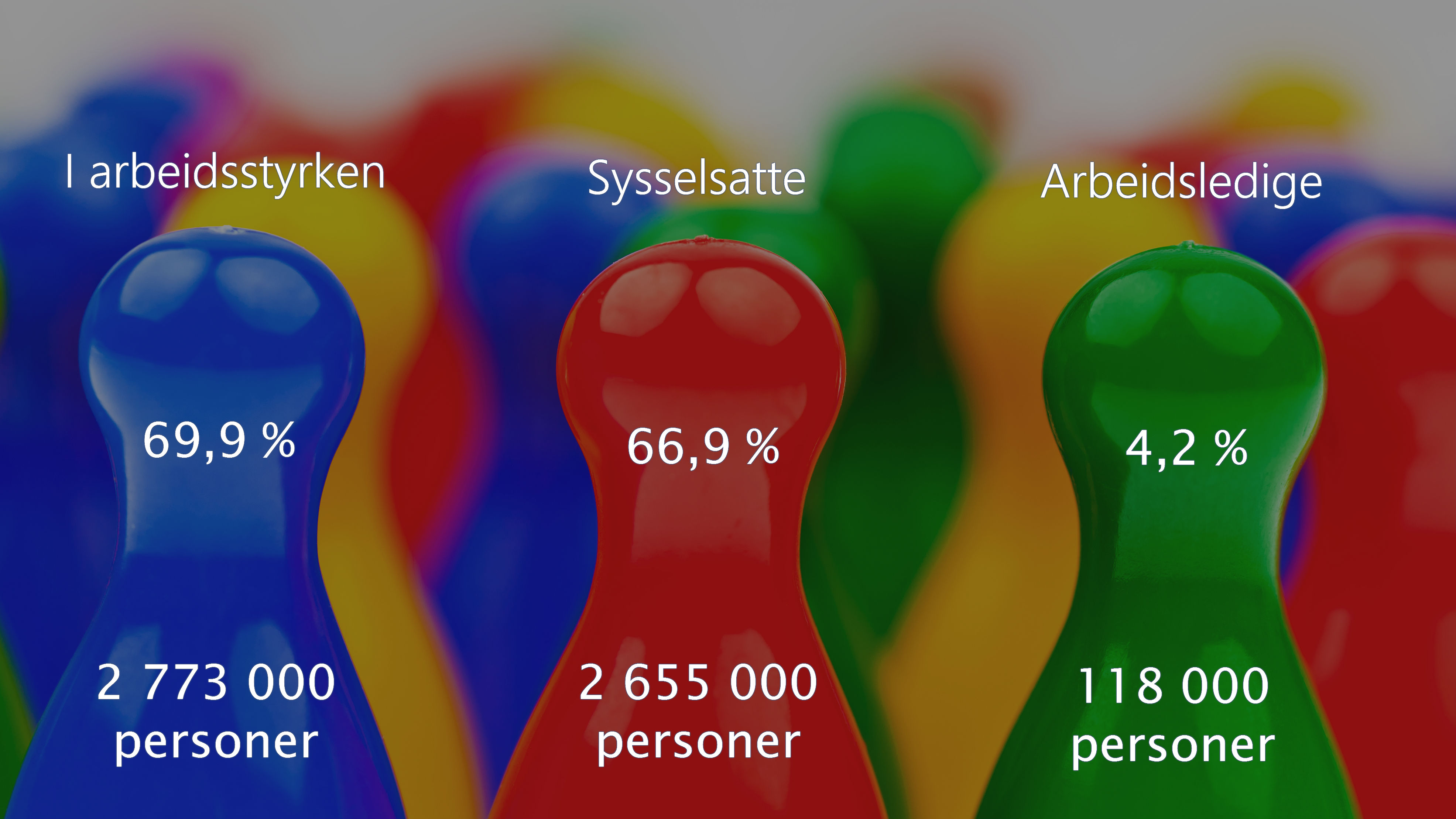 SENTRALE BRIKKER: Her er tre av de viktigste kategoriene vi skal ta for oss i artikkelen. De to første prosenttallene er andel av befolkningen, mens arbeidsledige målet som andel av arbeidsstyrken. Alle tall er fra Statistisk Sentralbyrå for juli 2017.