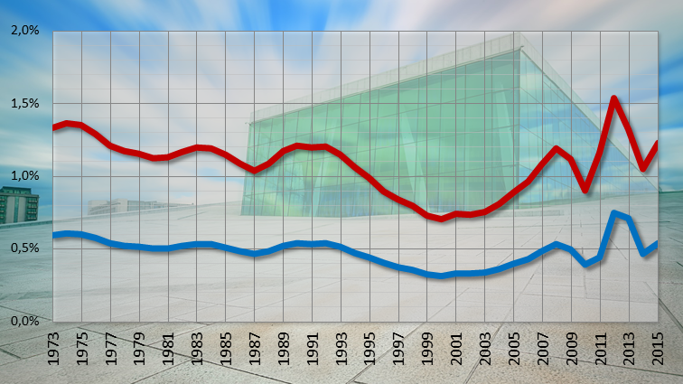 STORE TAP: I 2015 klarte kriminelle å lure anslagsvis 28 milliarder kroner ut av det norske arbeidsmarkedet. Uten slike lovbrudd, hadde Norge hatt 12 milliarder kroner mer i statskassa - nesten nok til byggingen av tre Bjørvika-operaer hvert år (4,2 mrd. kroner i 2008).Grafen viser den anslåtte utviklingen i skjult verdiskapning (rød) og skatteunndragelser (blå) som prosentandel av fastland-Norges bruttonasjonalprodukt (BNP).