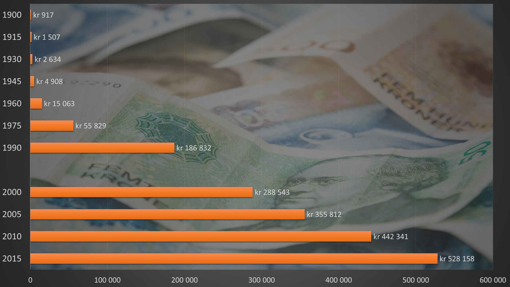 FLERE, MEN SVAKERE KRONER: I ren kroneverdi tjener en gjennomsnittlig 2015-arbeidstaker 575 ganger så mye som sin «kollega» i året 1900, som figuren viser. Men hver enkelt krone var selvsagt langt mer verdt den gang. Endring i denne verdien måles gjennom blant annet gjennom konsumprisindeks. I denne artikkelen vil vi se på hva arbeidstakere sitter igjen med når hele regnestykket er gjort opp – såkalt reallønn. Datakilde: Ragnar Nymoen