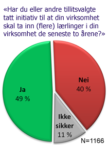 LOs tillitsvalgte svar på: «Har du selv eller andre tillitsvalgte tatt initiativ til å ta inn flere lærlinger på arbeidsplassen de siste to årene?»