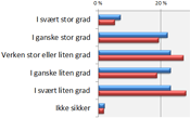 I hvilken grad vil du si at du har fått tilstrekkelig opplæring for å håndtere spørsmål knyttet til innleie av arbeidstakere? 