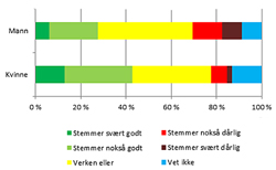 Tillitsvalgtes holdning til påstanden om at LO må sette likestilling høyere på dagsordenen enn det som er tilfellet i dag.