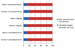 Tillitsvalgtes svar på spørsmålet: «Føler du som tillitsvalgt et spesielt ansvar for å ivareta kvinners interesser, eller vektlegger du kvinners og menns interesser like mye?»