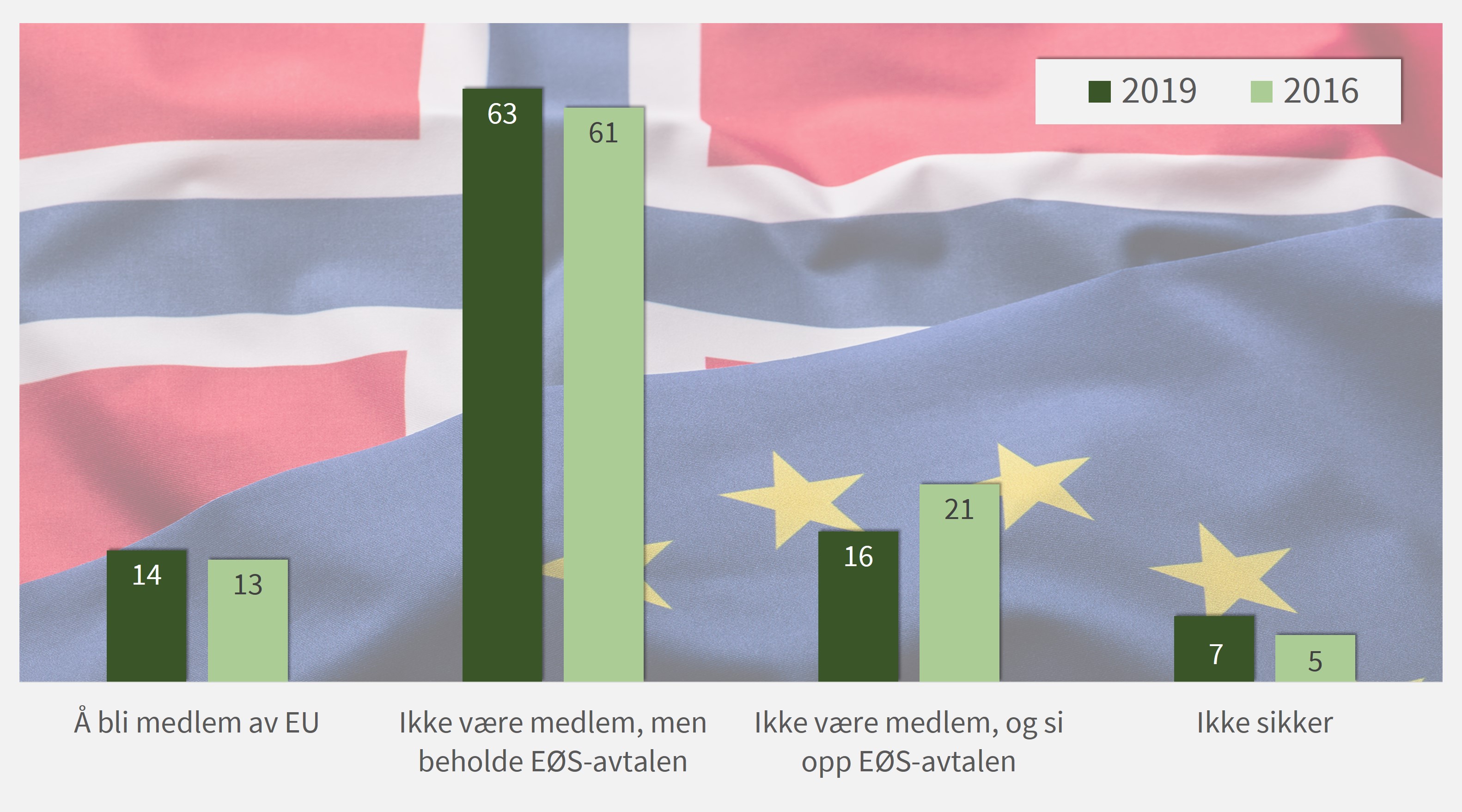 EU, EØS ELLER INGEN AV DELENE? På spørsmål om hva Norge var mest tjent med mente den norske befolkningen som vist ovenfor i henholdsvis 2016 og mai 2019.