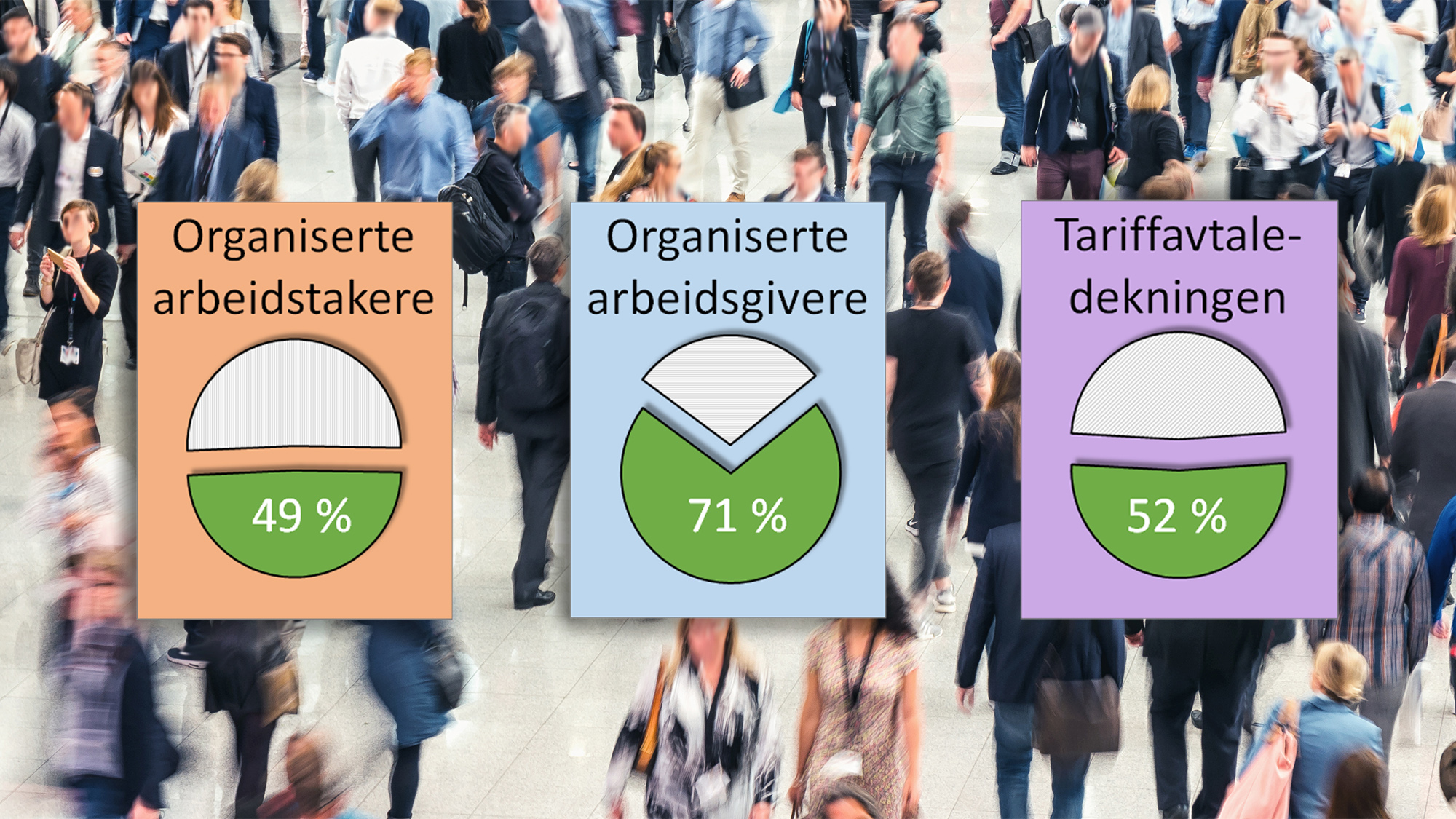 HØY ORGANISERING blant partene og stor utbredelse av tariffavtaler er helt sentrale bestanddeler i det norske arbeidsmarkedet. Ny gjennomgang samler de siste tilgjengelige tallene over hvordan dette utvikler seg.