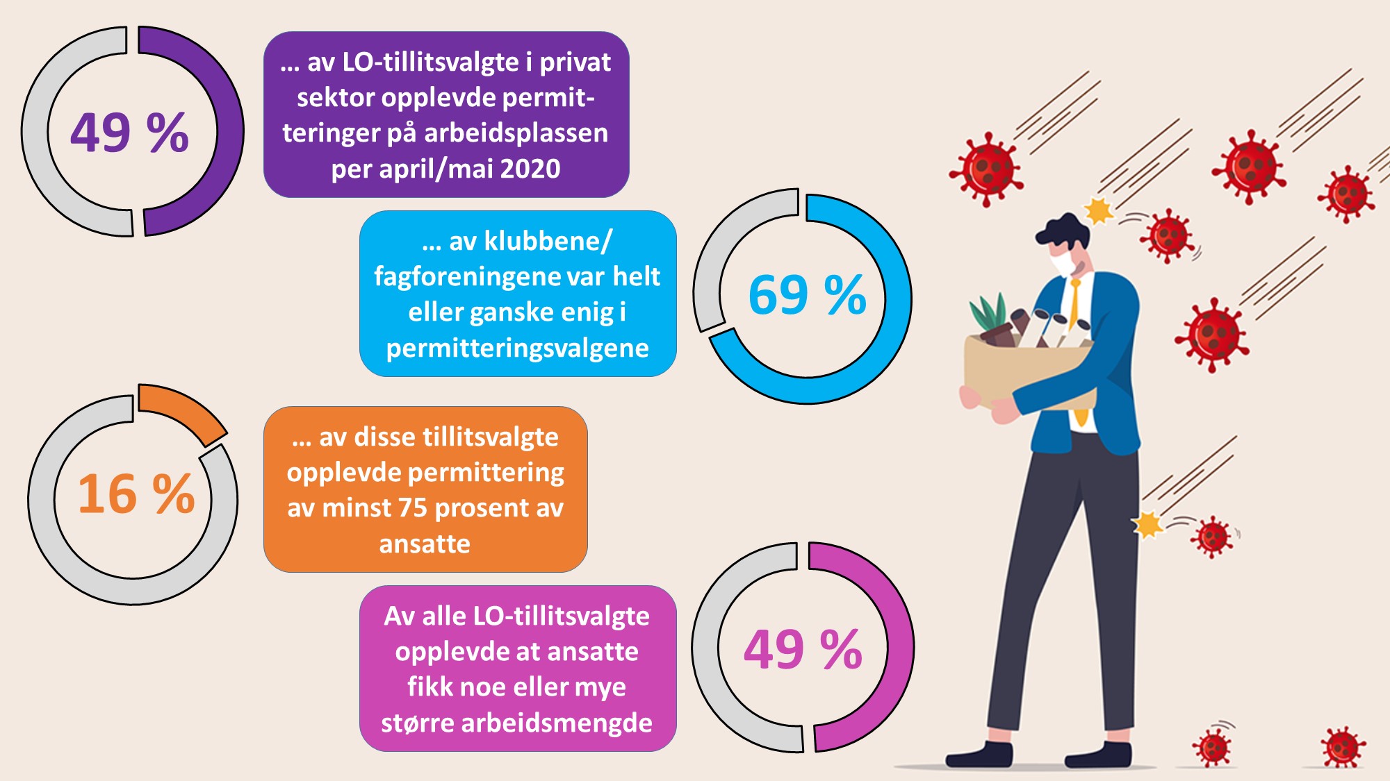 TALLENE OVER viser noen av funnene i Fafos Tillitsvalgtpanel-undersøkelse utført i april/mai. Utvalget besto totalt av over 1000 tillitsvalgte i LO-systemet. Permitteringer vil gjelde nesten utelukkende for privat sektor. Tillitsvalgte i offentlig sektor rapporterte derimot i større grad enn i privat sektor om blant annet økt bruk av midlertidig ansatte og langt mer å gjøre enn før koronakrisa.