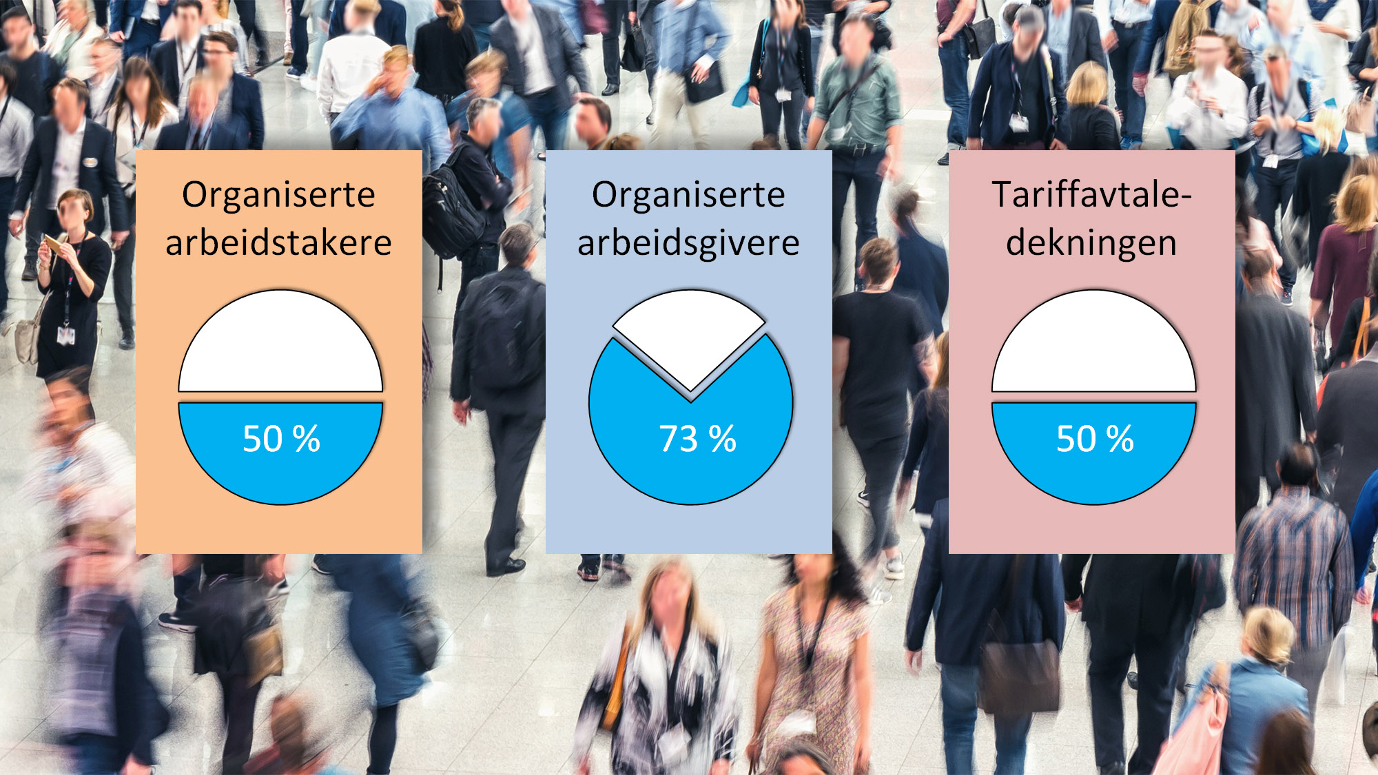 FAFO HAR samlet og analysert seg fram til de siste tallene over det organiserte arbeidslivet i Norge.