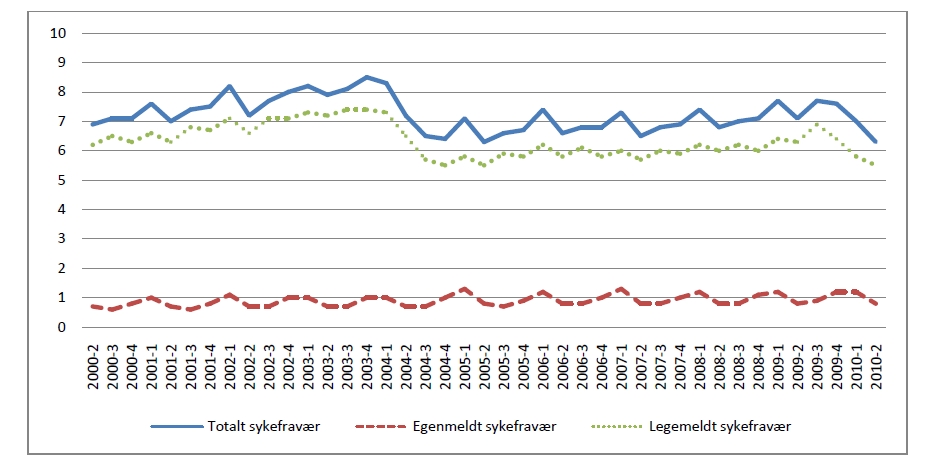 Tapte dagsverk per kvartal som skyldes egen- og legemeldt sykefravær blant arbeidstakere mellom 16 og 69 år, i prosent av avtalte dagsverk. Datakilde: Statistisk Sentralbyrå, 2010