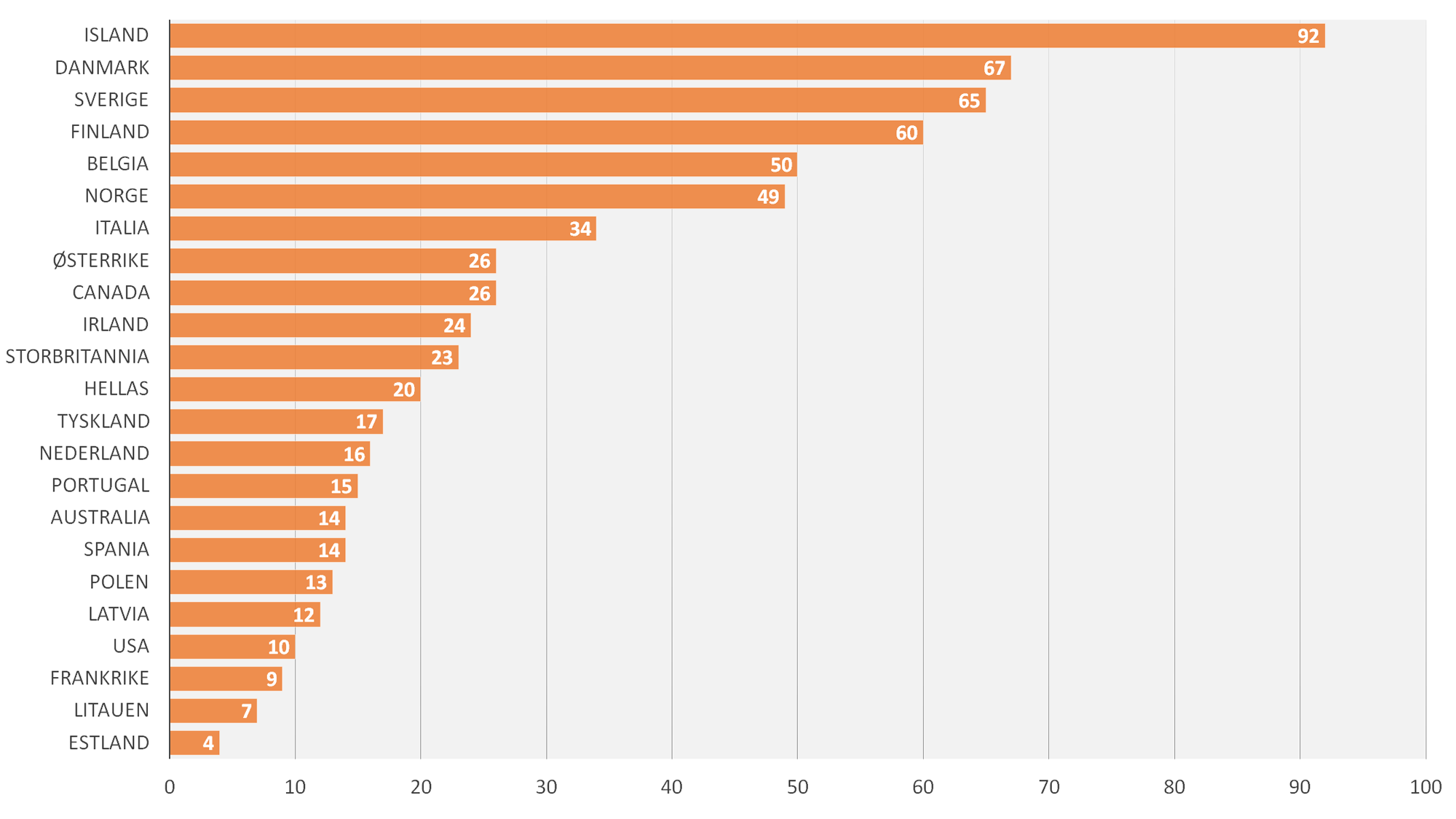 Arbeidstakersiden organisasjonsgrad. 2018 (Polen, Portugal og Hellas 2016).
