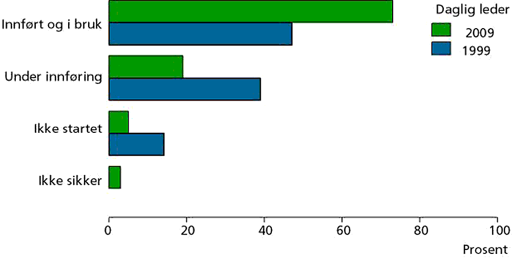 Virksomhetene har en plikt til å drive systematisk HMS-arbeid. I 1999 og 2009 fikk et utvalg norske bedrifter spørsmål om innføringen av dette. Figuren viser andelen bedrifter som enten svarer at de har innført et systematisk HMS-arbeid, om det er under innføring eller ikke startet. Det har, som vist, vært en kraftig vekst i andelen bedrifter som har innført et systematisk HMS-arbeid fra 1999 til 2009. Kilde: Systematisk HMS-arbeid i norske virksomheter. Fafo-rapport 2009:51 