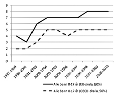 Andel barn som opplever langvarig fattigdom fra 1997/1999 til 2008/2010 etter to ulike fattigdomsmål. Prosent.