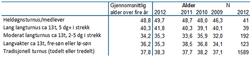 Utviklingen i aldersgjennomsnitt for ansatte som jobber i ulike typer turnus, 2009-2012