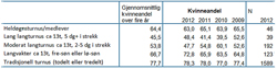 Kvinneandel hos ansatte som jobber i ulike typer turnus