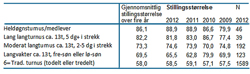 Utviklingen i stillingsstørrelse hos ansatte som jobber ulike typer turnus, 2009–2012