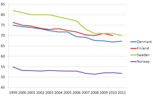 ORGANISASJONSGRAD i Danmark, Finland, Sverige og Norge fra 1999 til 2011. Prosent