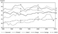 Totale skatteinntekter som prosent av BNP i de nordiske landene, 1980–2010.