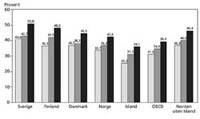 Gjennomsnittlige skattesatser på ulike inntektsnivåer, 2010. Ved 67 %, 100 % og 167 % av gjennomsnittslønn.