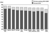 Forventet levealder ved fødsel. Kvinner. 2010 og 2030.