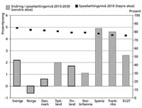 Forventet endring i sysselsettingsrate for kvinner og menn i alderen 20–64 år. 2010 til 2030.