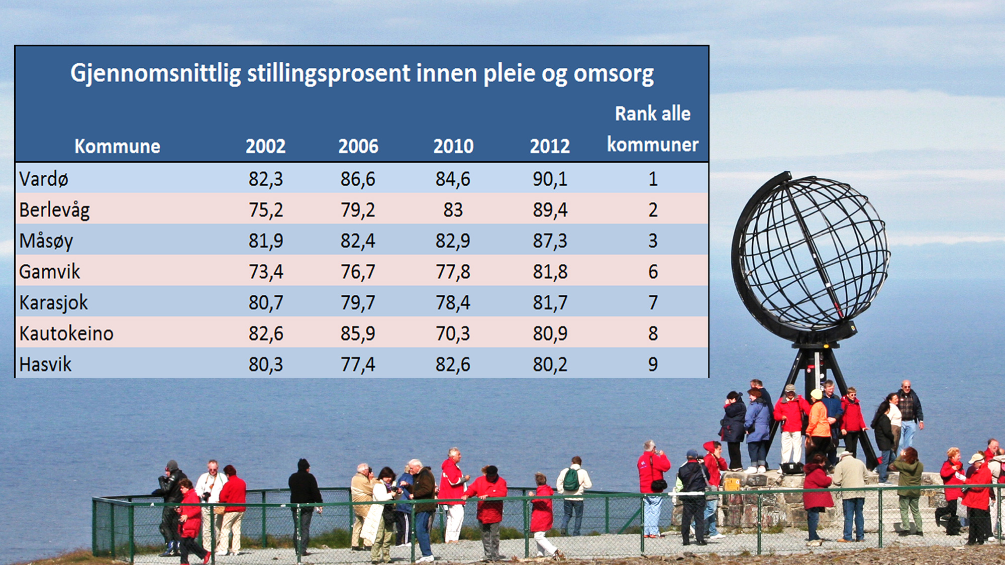 HELTID I NORD: 11 av Norges 20 «beste» kommuner når det kommer til omfang av heltid ligger i Finnmark. Samlet sett kommer Troms og Nordland på de to neste plasseringene ut fra kommuneansattes stillingsprosenter.