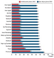 Gjennomsnittlig stillingsstørrelse og andel heltidsansatte i pleie- og omsorgstjenestenei 2012. Rangert etter gjennomsnittlig stillingsstørrelse for kommunene i hvert fylke. N = samtligekommuner i hvert av fylkene. Prosent.