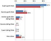 I hvilken grad vil du si at solidaransvar for lønn er et godt eller dårlig tiltak?