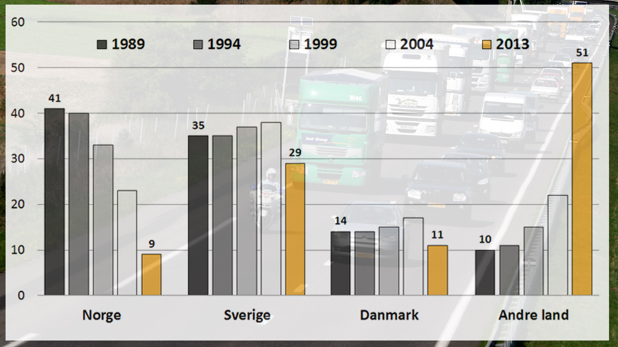 GRENSEPRESS: Andelen tungttransport fra ikke-nordiske land som krysser grensen ved Svinesund har økt kraftig det siste tiåret. Konkurransen får norske lastebilsjåfører til å frykte en stadig forverring av arbeidsvilkårene. Tallmaterialet er hentet fra «Ramböll (2013): Godstransporter mellan Norge och Sverige».