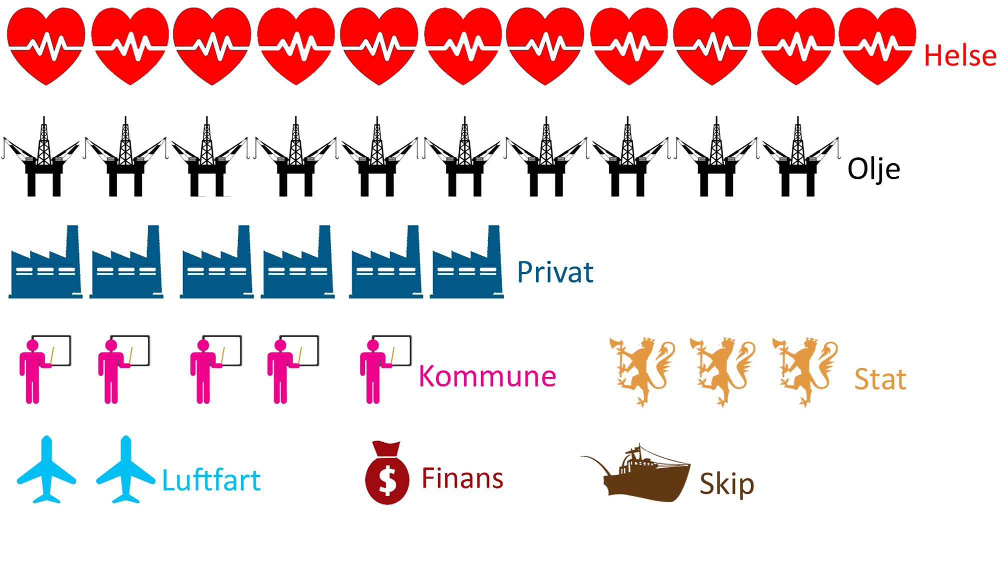 21 AV 39: De 39 streikene som har blitt sendt til Rikslønnsnemnda fordeler seg innenfor åtte ulike sektorer. Gjengangerne finner man imidlertid i sektorene helse og olje. 