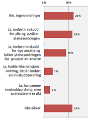 Tillitsvalgtes svar på «Har det vært foretatt endringer av pensjonsordningen i din virksomhet i løpet av de siste 10 årene? »