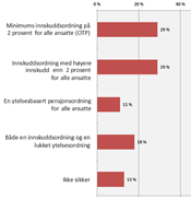 Figur: Hva slags tjenestepensjonsordning har dere i din virksomhet? (åpnes i denne fanen)