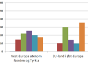 UTDANNINGSNIVÅ blant arbeidsinnvandrere fra Øst- og Vest-Europa, 2012.